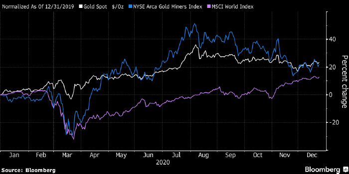 График динамики цены золота (белым), индекса акций золотодобывающих компаний (голубым) и индекса мирового рынка акций MSCI World (фиолетовым) / Bloomberg